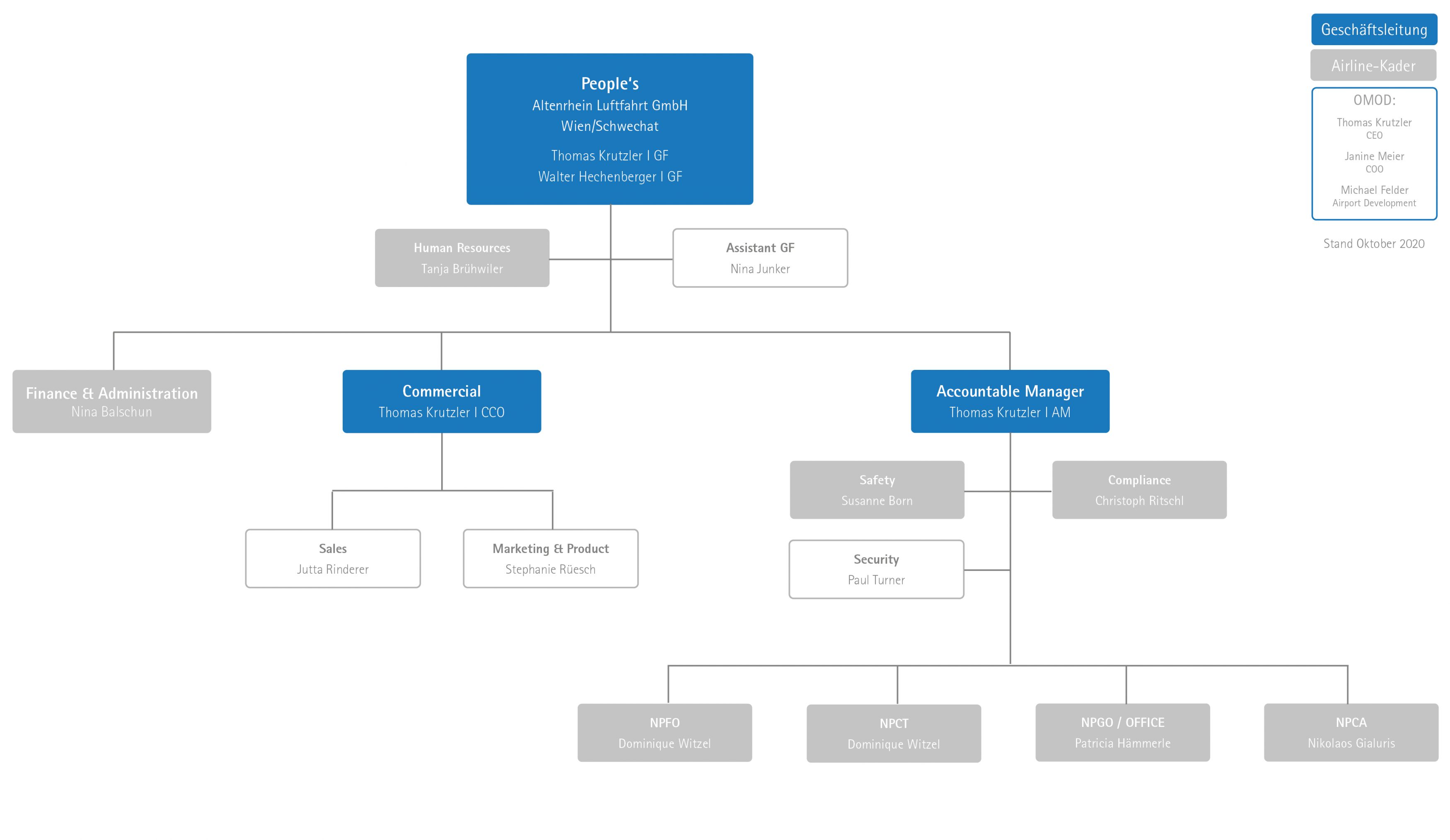 Organigramm People S Air Group